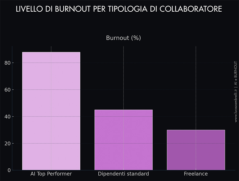 Burnout Intenzioni di lasciare il lavoro