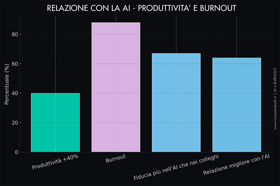 AI e Burnout e Produttività in azienda